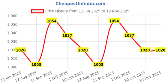 firstcry.com Mark & Mia Woven Half Sleeves Striped Party Romper With Attached Waistcoat & Bow - Charcoal Grey mark & mia Price History Graph from 11 Jun 2025 to 19 Nov 2025