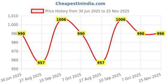 firstcry.com Mark & Mia Woven Half Sleeves Striped Party Romper With Bow & Suspender - Khaki mark & mia Price History Graph from 30 Jun 2025 to 24 Nov 2025