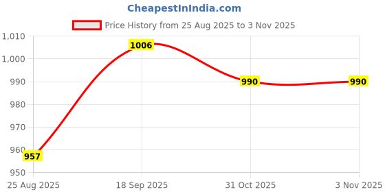 firstcry.com Mark & Mia Woven Half Sleeves Striped Party Romper With Bow & Suspender - Khaki mark & mia Price History Graph from 25 Aug 2025 to 2 Nov 2025