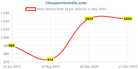 firstcry.com Mark & Mia Woven Half Sleeves Striped Party Romper With Bow & Suspender - Light Blue mark & mia Price History Graph from 14 Jun 2025 to 11 Nov 2025