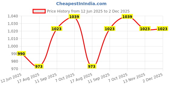 firstcry.com Mark & Mia Woven Half Sleeves Striped Party Romper With Bow & Suspender - Light Blue mark & mia Price History Graph from 12 Jun 2025 to 1 Dec 2025