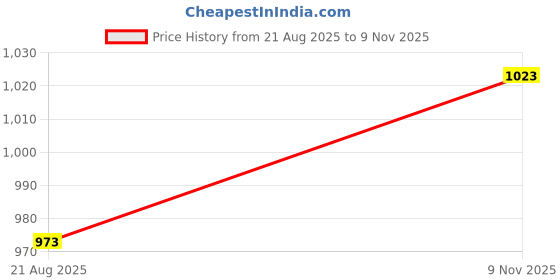 firstcry.com Mark & Mia Woven Half Sleeves Striped Party Romper With Bow & Suspender - Light Blue mark & mia Price History Graph from 21 Aug 2025 to 9 Nov 2025