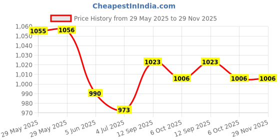 firstcry.com Mark & Mia Woven Half Sleeves Striped Party Romper With Bow & Suspender - Navy Blue mark & mia Price History Graph from 29 May 2025 to 29 Nov 2025