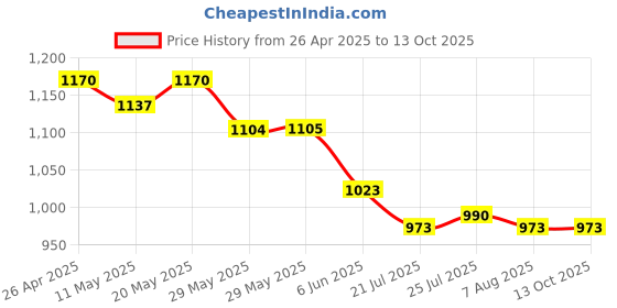 firstcry.com Mark & Mia Woven Half Sleeves Striped Party Romper With Bow & Suspender - White mark & mia Price History Graph from 26 Apr 2025 to 13 Oct 2025