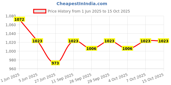 firstcry.com Mark & Mia Woven Half Sleeves Striped Party Romper With Bow & Suspender - White mark & mia Price History Graph from 1 Jun 2025 to 14 Oct 2025