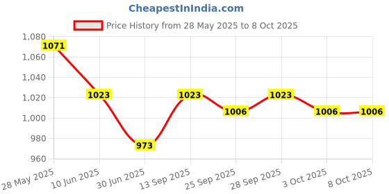 firstcry.com Mark & Mia Woven Half Sleeves Striped Party Romper With Bow & Suspender - White mark & mia Price History Graph from 28 May 2025 to 8 Oct 2025