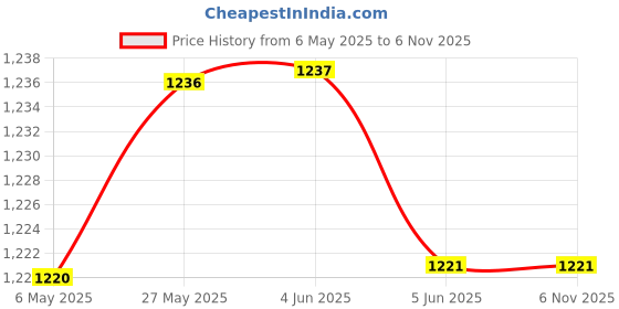 firstcry.com Mark & Mia Woven Half Sleeves Striped Party Romper With Bow - Navy Blue mark & mia Price History Graph from 6 May 2025 to 6 Nov 2025