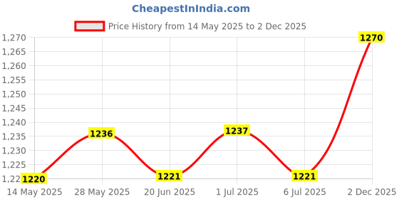 firstcry.com Mark & Mia Woven Half Sleeves Striped Party Romper With Bow - Navy Blue mark & mia Price History Graph from 14 May 2025 to 2 Dec 2025
