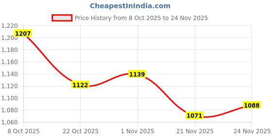 firstcry.com Mark & Mia Woven Half Sleeves Stripes Party Onesies - Multicolor mark & mia Price History Graph from 8 Oct 2025 to 24 Nov 2025