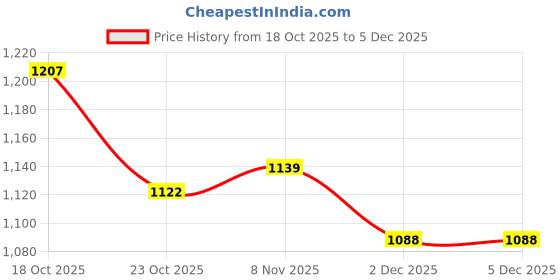 firstcry.com Mark & Mia Woven Half Sleeves Stripes Party Onesies - Multicolor mark & mia Price History Graph from 18 Oct 2025 to 5 Dec 2025