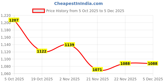 firstcry.com Mark & Mia Woven Half Sleeves Stripes Party Onesies - Multicolor mark & mia Price History Graph from 5 Oct 2025 to 5 Dec 2025