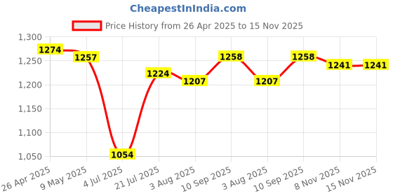 firstcry.com Mark & Mia Woven Half Sleeves Textured Party Romper With Attached Waistcoat & Bow - White mark & mia Price History Graph from 26 Apr 2025 to 15 Nov 2025