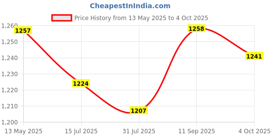firstcry.com Mark & Mia Woven Half Sleeves Textured Party Romper With Attached Waistcoat & Bow - White mark & mia Price History Graph from 13 May 2025 to 4 Oct 2025
