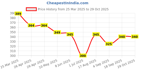 firstcry.com Mark & Mia Woven Knee Length Shorts With Pocket Heart Print & Frill Detailing - Blue mark & mia Price History Graph from 25 Mar 2025 to 29 Oct 2025