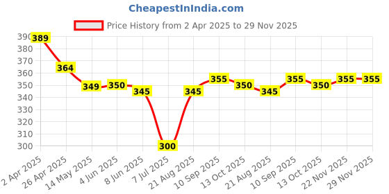 firstcry.com Mark & Mia Woven Knee Length Shorts With Pocket Heart Print & Frill Detailing - Red mark & mia Price History Graph from 2 Apr 2025 to 29 Nov 2025