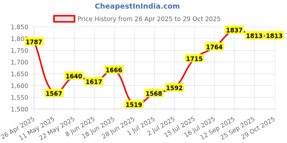 firstcry.com Mark & Mia Woven Puffed Sleeves Party Dress with Sequin Bow Applique & Crochet Detailing - Maroon mark & mia Price History Graph from 26 Apr 2025 to 29 Oct 2025