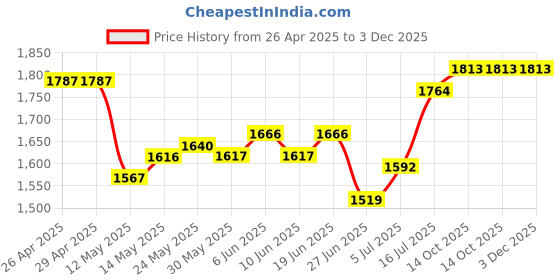 firstcry.com Mark & Mia Woven Puffed Sleeves Party Dress with Sequin Bow Applique & Crochet Detailing - Maroon mark & mia Price History Graph from 26 Apr 2025 to 3 Dec 2025