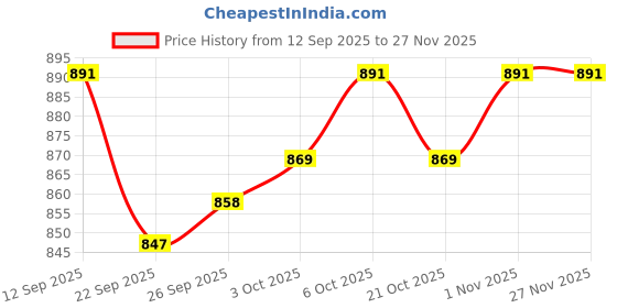 firstcry.com Mark & Mia Woven Sleeveless Frock Style Onesie with Headband & Floral Detailing - Red mark & mia Price History Graph from 12 Sep 2025 to 27 Nov 2025