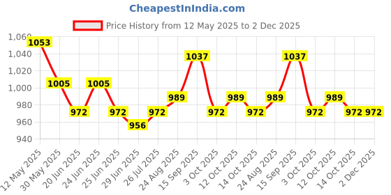 firstcry.com Mark & Mia Woven Sleeveless Frock Style Party Onesie with Bow & Butterfly Applique - Purple mark & mia Price History Graph from 12 May 2025 to 1 Dec 2025