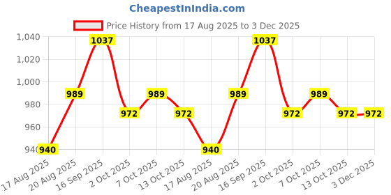 firstcry.com Mark & Mia Woven Sleeveless Frock Style Party Onesie with Bow & Butterfly Applique - Purple mark & mia Price History Graph from 17 Aug 2025 to 2 Dec 2025