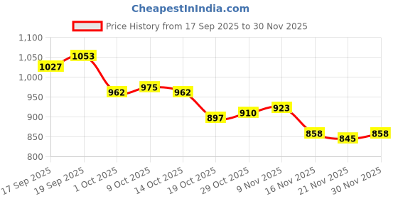 firstcry.com Mark & Mia Woven Sleeveless Frock Style Party Onesie With Floral Applique - Pink mark & mia Price History Graph from 17 Sep 2025 to 30 Nov 2025