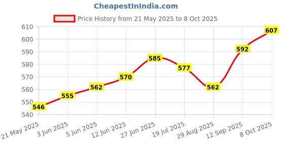 firstcry.com Mark & Mia Woven Sleeveless Jumpsuit With Polka Dots Frill- Red mark & mia Price History Graph from 21 May 2025 to 8 Oct 2025