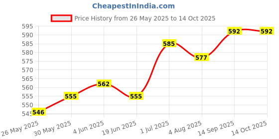firstcry.com Mark & Mia Woven Sleeveless Jumpsuit With Polka Dots Frill- Red mark & mia Price History Graph from 26 May 2025 to 14 Oct 2025