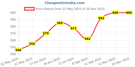 firstcry.com Mark & Mia Woven Sleeveless Jumpsuit With Polka Dots Frill- Red mark & mia Price History Graph from 22 May 2025 to 19 Nov 2025