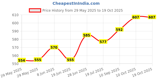 firstcry.com Mark & Mia Woven Sleeveless Jumpsuit With Polka Dots Frill- Red mark & mia Price History Graph from 29 May 2025 to 18 Oct 2025