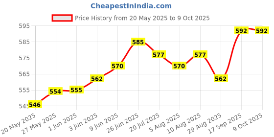 firstcry.com Mark & Mia Woven Sleeveless Jumpsuit With Polka Dots Frill - Red mark & mia Price History Graph from 20 May 2025 to 9 Oct 2025