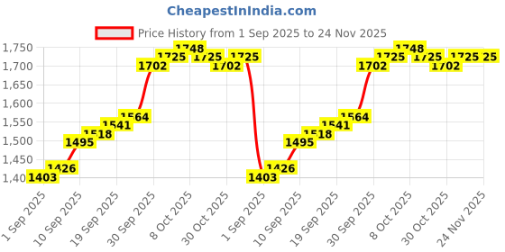 firstcry.com Mark & Mia Woven Sleeveless Knee Length Fit & Flare Layered Party Frock With Floral Applique - Maroon mark & mia Price History Graph from 1 Sep 2025 to 24 Nov 2025