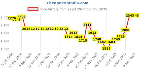 firstcry.com Mark & Mia Woven Sleeveless Knee length Partywear Balloon Frock - Golden mark & mia Price History Graph from 27 Jul 2024 to 6 Nov 2025