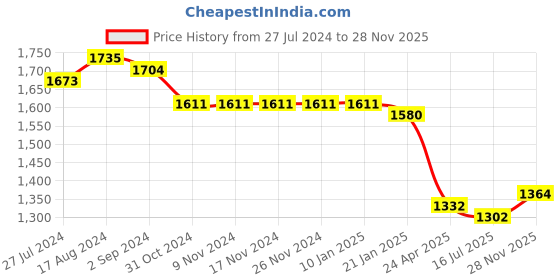 firstcry.com Mark & Mia Woven Sleeveless Knee Length Partywear Frock with Sequin Detailing & Frill Design - Pink mark & mia Price History Graph from 27 Jul 2024 to 28 Nov 2025