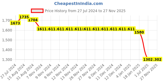 firstcry.com Mark & Mia Woven Sleeveless Knee Length Partywear Frock with Sequin Detailing & Frill Design - Pink mark & mia Price History Graph from 27 Jul 2024 to 27 Nov 2025