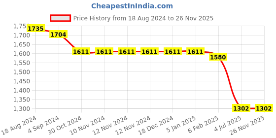 firstcry.com Mark & Mia Woven Sleeveless Knee Length Partywear Frock with Sequin Detailing & Frill Design - Pink mark & mia Price History Graph from 18 Aug 2024 to 26 Nov 2025