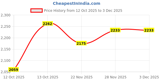 firstcry.com Mark & Mia Woven Sleeveless Layered Party Dress with Pearl Cape & Frill Detailing - Peach mark & mia Price History Graph from 12 Oct 2025 to 2 Dec 2025