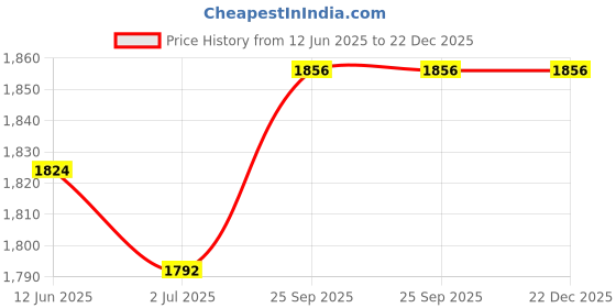 firstcry.com Mark & Mia Woven Sleeveless Mesh Party Dress with Floral Design & Shimmer - Pink mark & mia Price History Graph from 12 Jun 2025 to 22 Dec 2025