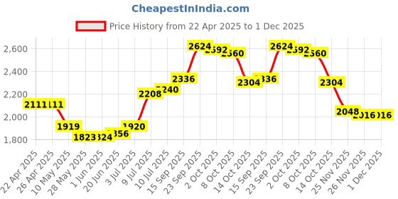 firstcry.com Mark & Mia Woven Sleeveless Mesh Party Dress with Floral Design & Shimmer - Purple mark & mia Price History Graph from 22 Apr 2025 to 30 Nov 2025
