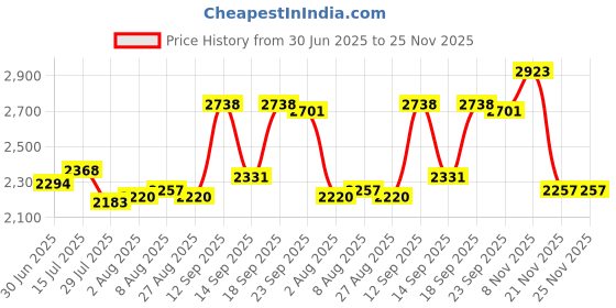 firstcry.com Mark & Mia Woven Sleeveless Mesh Party Dress with Floral Embroidery & Sequin Detailing - Peach mark & mia Price History Graph from 30 Jun 2025 to 24 Nov 2025