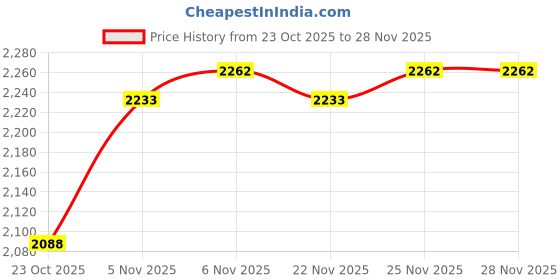 firstcry.com Mark & Mia Woven Sleeveless Mesh Party Gown with Sequin & Frill Detailing - Peach mark & mia Price History Graph from 23 Oct 2025 to 28 Nov 2025