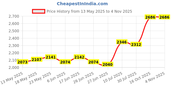 firstcry.com Mark & Mia Woven Sleeveless Party Dress With Bow Applique & Embroidery Detailing - Lilac mark & mia Price History Graph from 13 May 2025 to 3 Nov 2025