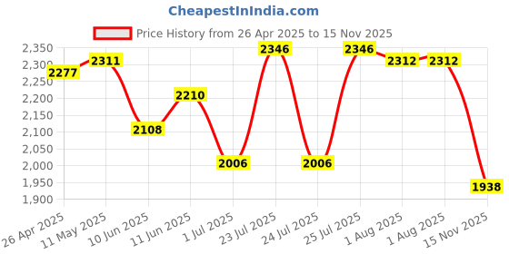 firstcry.com Mark & Mia Woven Sleeveless Party Dress With Bow Applique & Embroidery Detailing - Sea Green mark & mia Price History Graph from 26 Apr 2025 to 15 Nov 2025