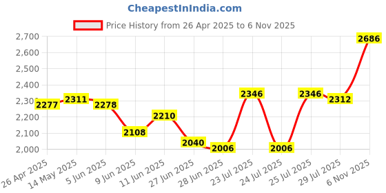 firstcry.com Mark & Mia Woven Sleeveless Party Dress With Bow Applique & Embroidery Detailing - Sea Green mark & mia Price History Graph from 26 Apr 2025 to 6 Nov 2025