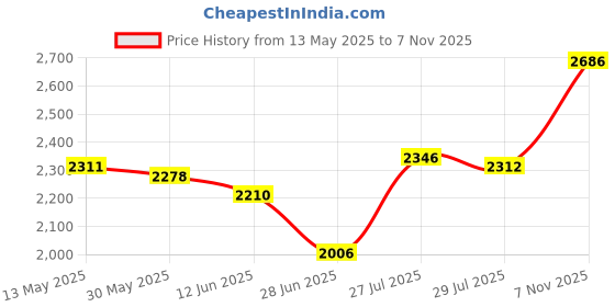 firstcry.com Mark & Mia Woven Sleeveless Party Dress With Bow Applique & Embroidery Detailing - Sea Green mark & mia Price History Graph from 13 May 2025 to 7 Nov 2025