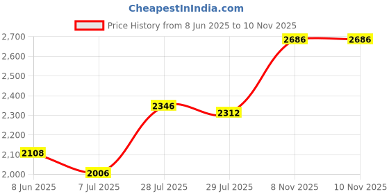 firstcry.com Mark & Mia Woven Sleeveless Party Dress With Bow Applique & Embroidery Detailing - Sea Green mark & mia Price History Graph from 8 Jun 2025 to 9 Nov 2025