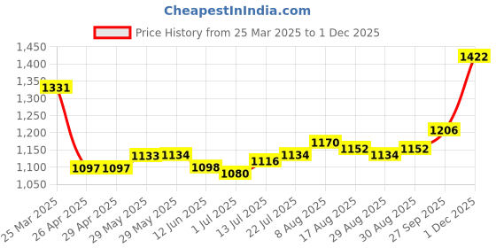 firstcry.com Mark & Mia Woven Sleeveless Party Dress with Bow Headband& Floral Embroidery - Pink mark & mia Price History Graph from 25 Mar 2025 to 1 Dec 2025