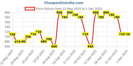firstcry.com Mark & Mia Woven Sleeveless Party Dress With Butterfly Applique & Sequin Detailing - Pink mark & mia Price History Graph from 12 May 2025 to 30 Nov 2025