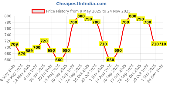firstcry.com Mark & Mia Woven Sleeveless Party Dress With Butterfly Applique & Sequin Detailing - Pink mark & mia Price History Graph from 9 May 2025 to 24 Nov 2025