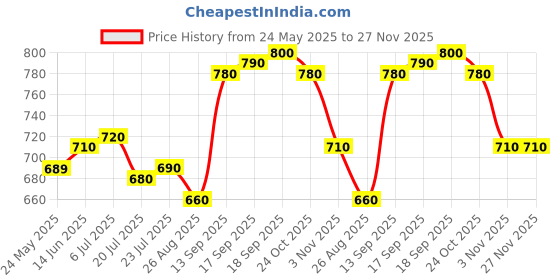firstcry.com Mark & Mia Woven Sleeveless Party Dress With Butterfly Applique & Sequin Detailing - Pink mark & mia Price History Graph from 24 May 2025 to 27 Nov 2025