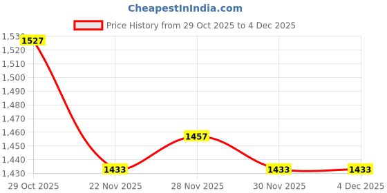 firstcry.com Mark & Mia Woven Sleeveless Party Dress with Embroidery & Sequin Detailing - Peach mark & mia Price History Graph from 29 Oct 2025 to 4 Dec 2025